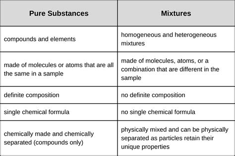 Differences between Pure Substances and Mixtures
