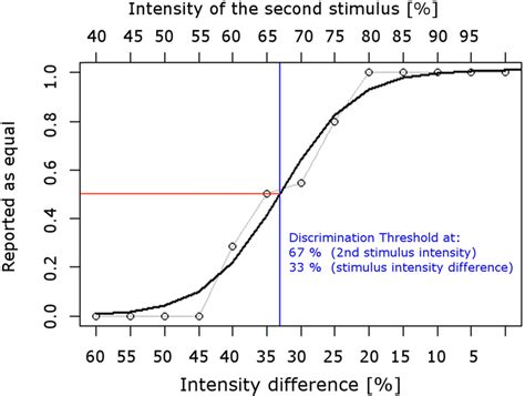 Differences in intensity