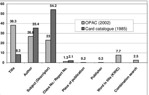 Different Between Card Catalogue And Opac