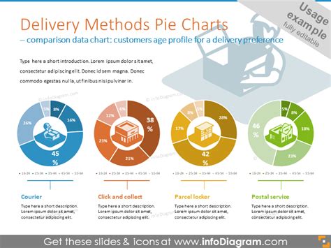 Different Delivery Methods and Expectations