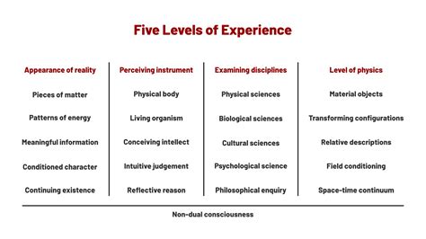 Different Experience Levels