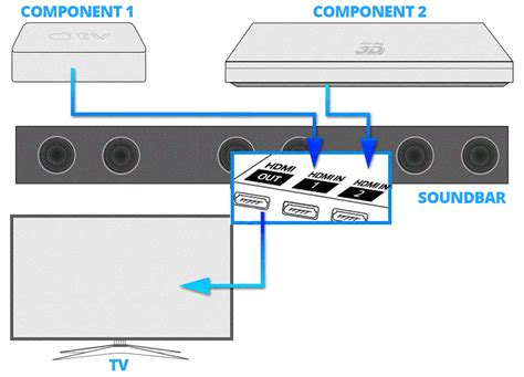 Different Methods for Connecting a TV and Soundbar