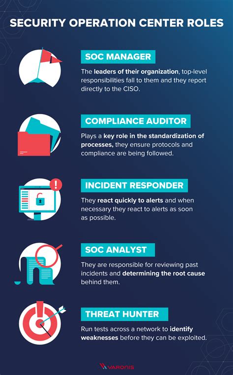 Different Roles in Security