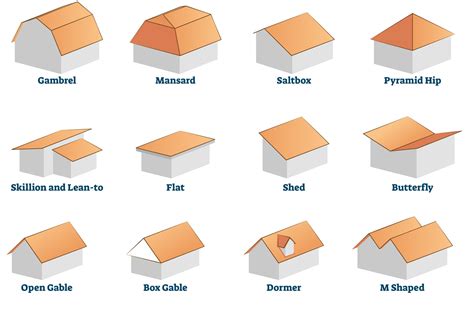 Different Roof Types And Their Lifespan Secrets