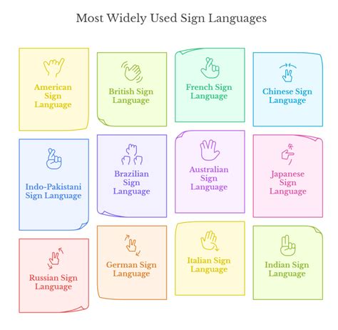 Different Sign Languages