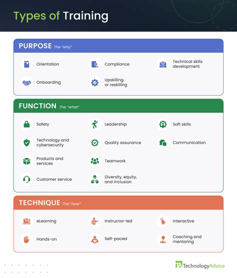 Different Training Methods and Programs