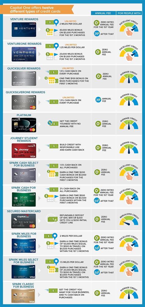 Choosing a Credit Card