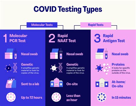 Different Types of Covid Tests Available