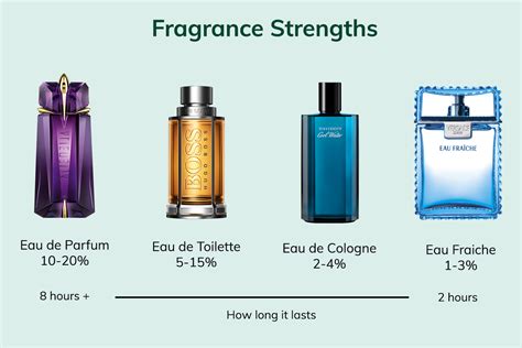 Different Types of Fragrances for men