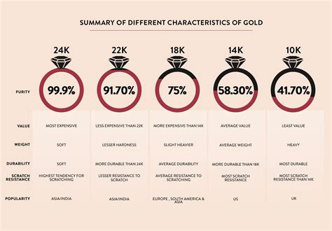 Different Types of Gold
