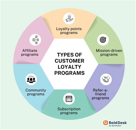 Different Types of Loyalty Programs and the Software Behind Them