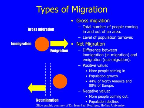 Different Types of Migration