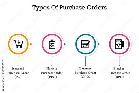 Different Types of Orders