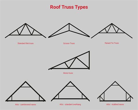 Different Types Roof