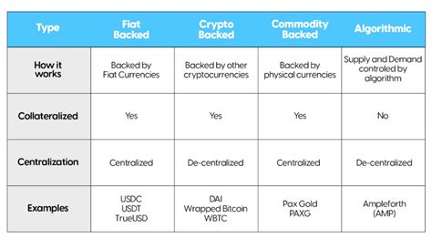 Different Types of Stablecoins and Their Backing