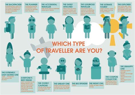 Different Types of Travelers