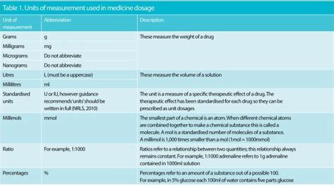 Different Units of Measurement Used in Dose Calculations