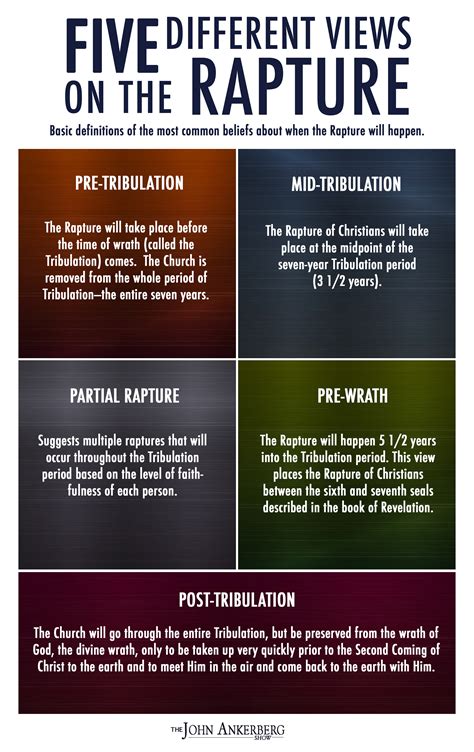 Different Views on When the Rapture Happens