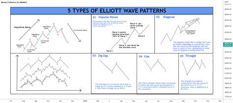Different Wave Patterns