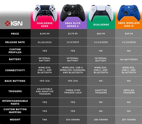 Different types of Xbox controllers and cross-compatibility