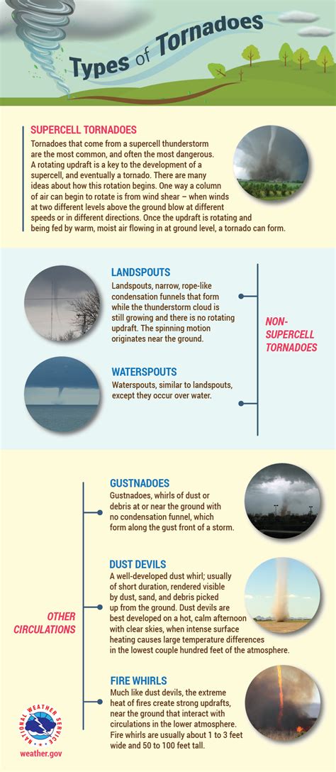 Different types of tornadoes