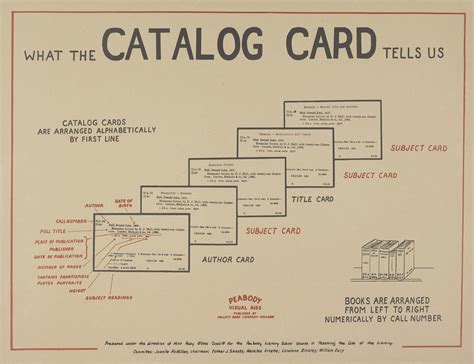 Differentiate The 3 Types Of Card Catalog