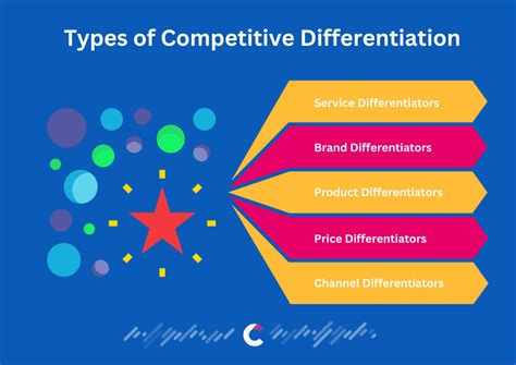 Differentiation