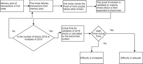 Difficulty Adjustment Algorithm