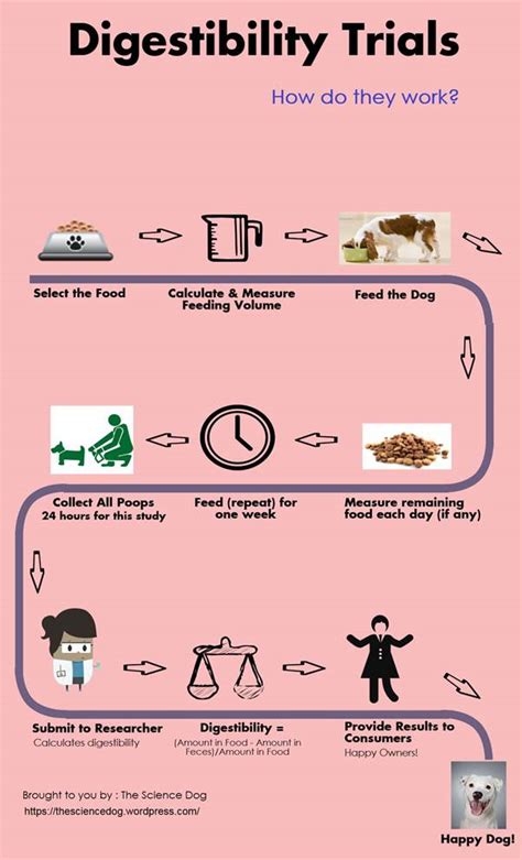 Digestibility Matters