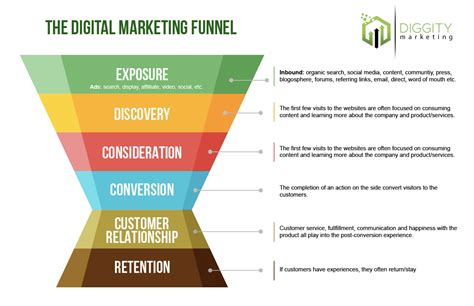 This Is How You Develop a Profitable Digital Marketing Funnel