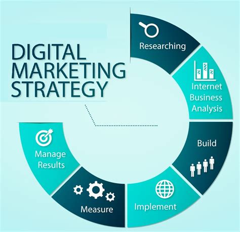 Digital marketing strategy digital marketing plan