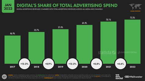 Digital Advertising Spend