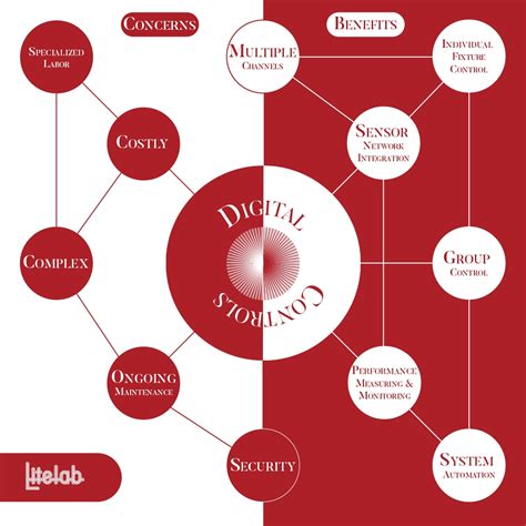 Digital Controls and Programmability