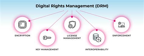 Digital Rights Management (DRM) and Licensing Models