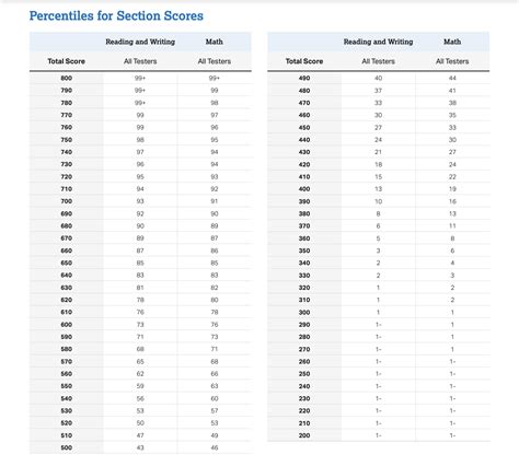 Digital Sat Scoring Chart