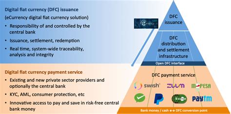 Digital fiat currency
