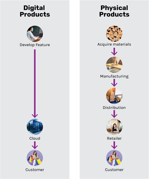 Digital vs. Physical Delivery Methods