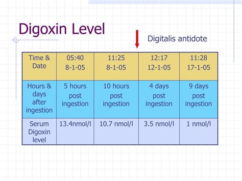 Digoxin Level Test and interpretation