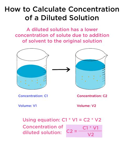 Diluted Solutions