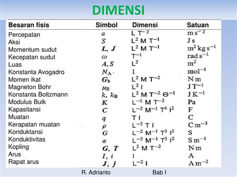 Dimensi dari Percepatan Adalah