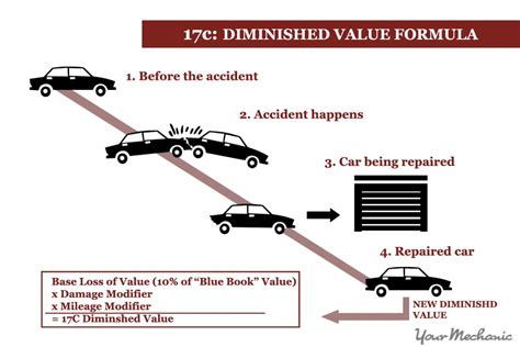 Diminished Value Calculator
