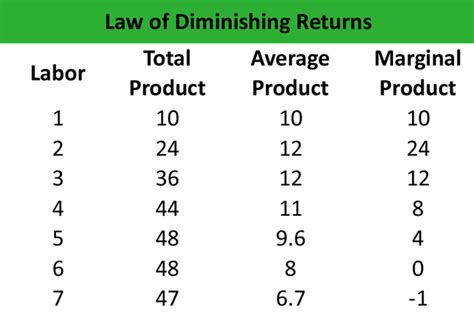 Diminishing Returns Calculator
