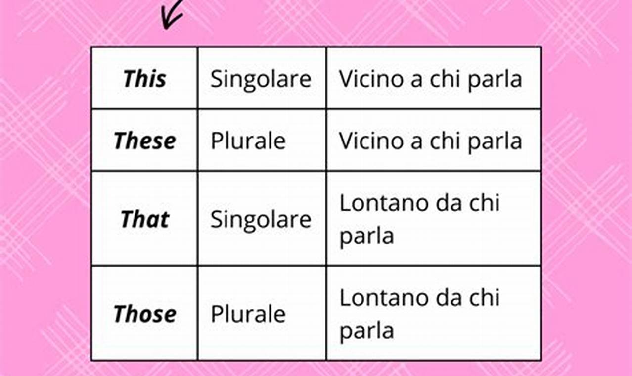 Dimostrativi In Inglese This These That Those