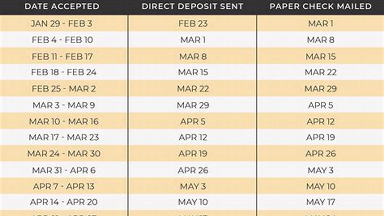 Direct Deposit Dates For Tax Refund 2024