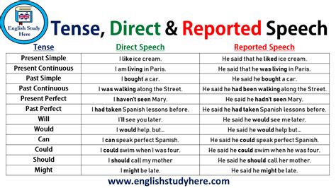 Direct And Reported Speech