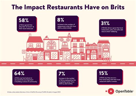 Direct Impact on Restaurants and Dashers