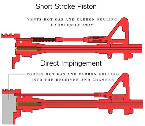 Discover the Differences: A Visual Guide to Direct Impingement vs Gas Piston Animation