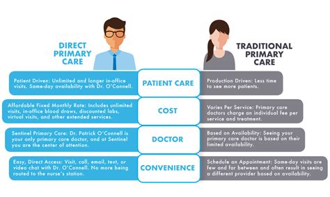 Direct Primary Care EHR Convenience