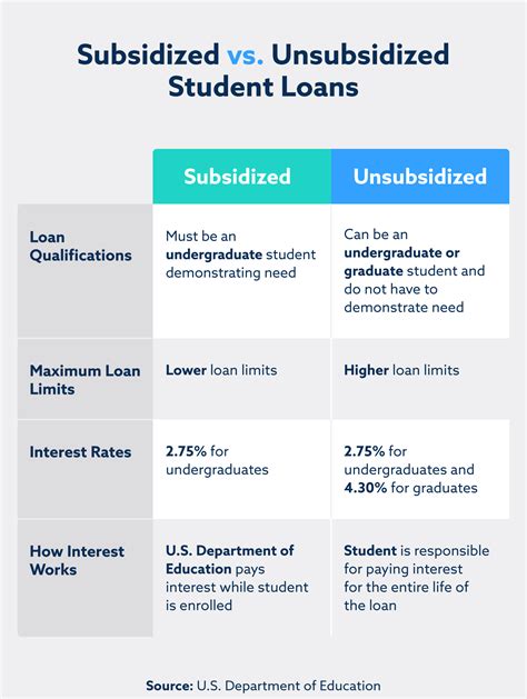Direct Subsidized and Unsubsidized Loans
