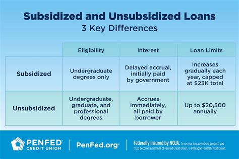 Direct Subsidized and Unsubsidized Loans Explained